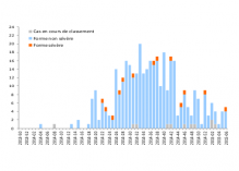 Stabilisation du chikungunya