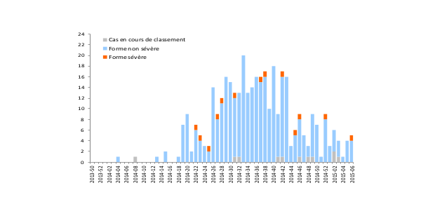 Stabilisation du chikungunya