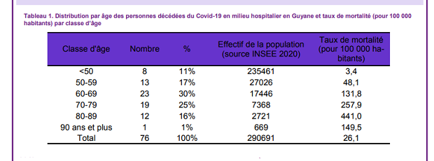 Covid-19 : cinq des quinze personnes décédées en Guyane en 2021 n’étaient âgées que de 55 ans ou moins, la barre des 90 morts est atteinte ou franchie