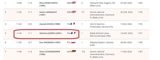 Championnats d’Europe : Gémima Joseph, 5ème sur 100 m dans le bilan européen avec un temps réalisé en Guyane, entre en compétition à Rome dimanche et vise la qualification en finale