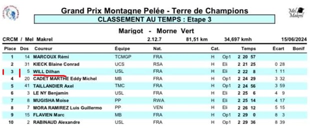 Dilhan Will troisième de l’étape, tout se jouera dimanche à l’arrivée de l’Aileron sur la montagne Pelée