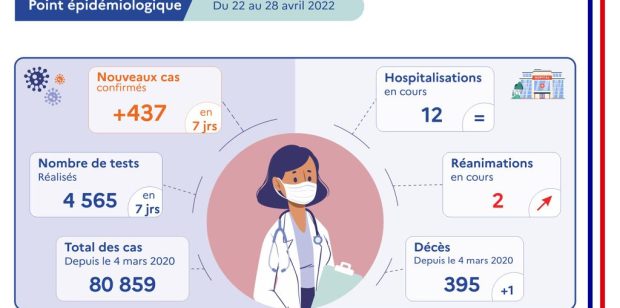 Covid : 437 cas et 1 décès supplémentaires