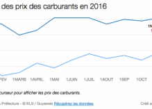 Hausse des prix des carburants