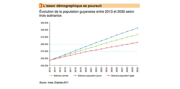 La population guyanaise atteindrait 316 000 habitants en 2030